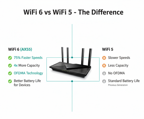 TP-Link Archer AX55 AX3000 WiFi 6 Router - Dual Band Gigabit Wireless Router with OneMesh